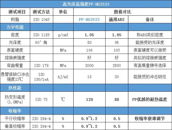 增剛母粒和玻璃纖維彎曲模量對比